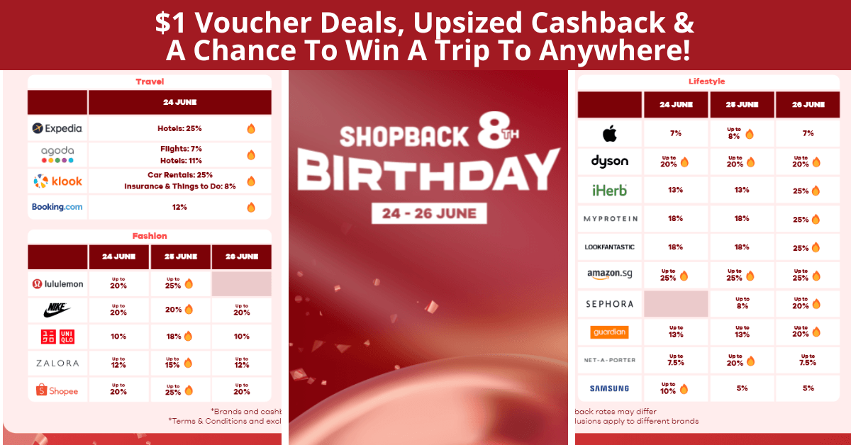 ShopBack Celebrates Its 8th Birthday With Exciting Travel Prizes, Upsized Cashback, And Deals Galore! - BYKidO