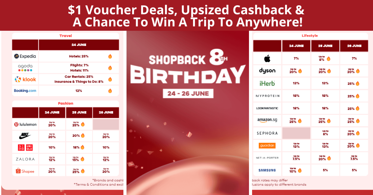 ShopBack Celebrates Its 8th Birthday With Exciting Travel Prizes, Upsized Cashback, And Deals Galore!